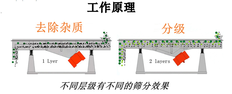 直線振動(dòng)篩工作原理